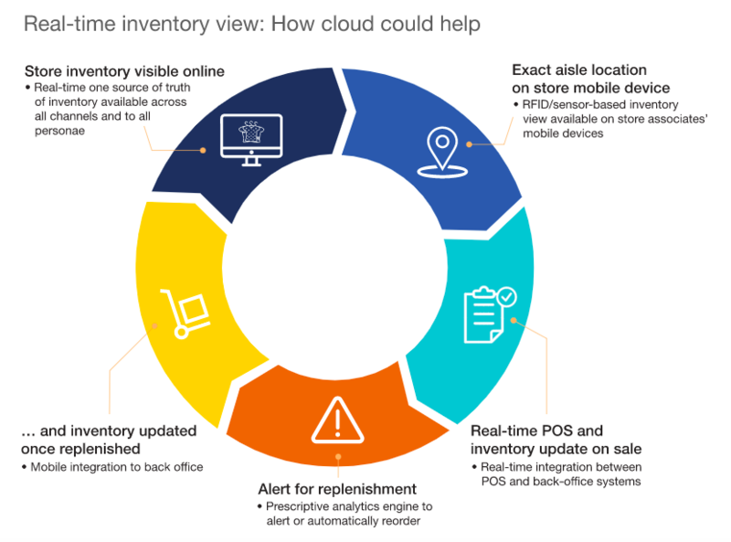 How cloud can help