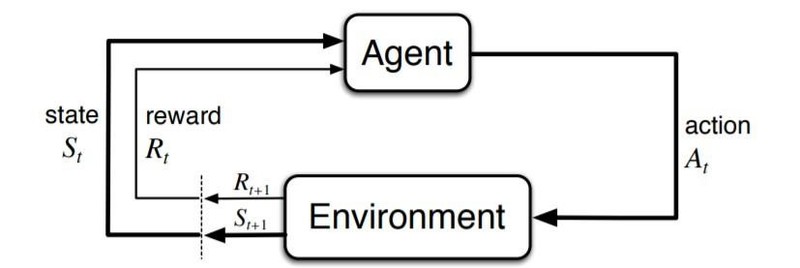 agent environment interaction in an MDP