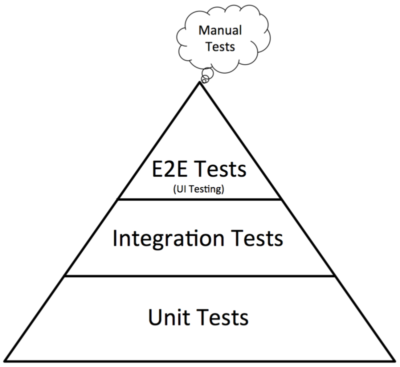 Mike Cohn’s Test Automation Pyramid 