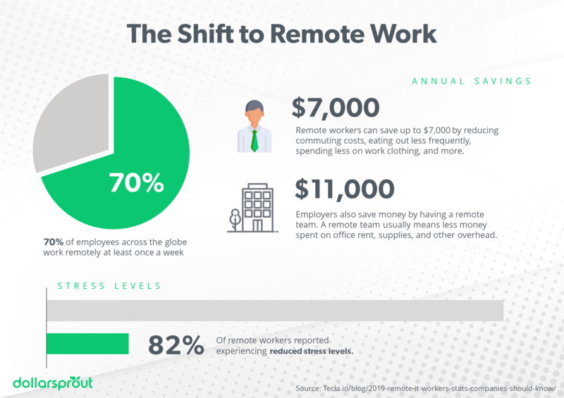 Shift to remote work stats